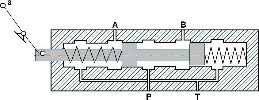 Legenda położenie 0 0 (położenie spoczynkowe) a, b (położenia wysterowane) P (przewód tłoczny) T (przewód odpływowy) A, B