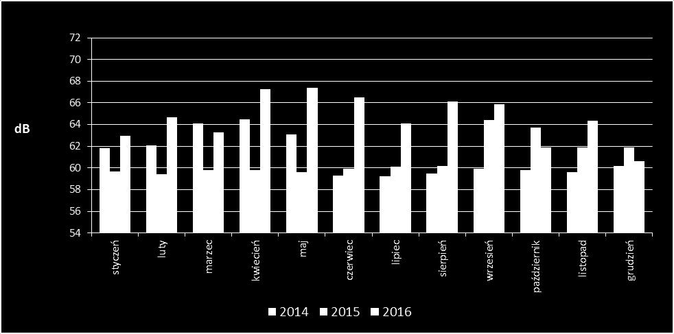 Wartość rocznego długookresowego średniego poziomu dźwięku w latach 2014-2016 roku wahała się dla pory doby (L DWN ) od 61,2 64,8 db oraz dla nocy (L N ) 52,8 55,5 db.