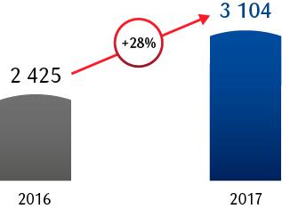 GŁÓWNE OSIĄGNIĘCIA Zysk netto: 3,1 mld zł Zysk netto (mln PLN) Powtarzalny zysk netto (1) (mln PLN) PKO Bank Polski posiadł zdolność do silnego wzrostu powtarzalnego zysku netto pomimo stabilnych,