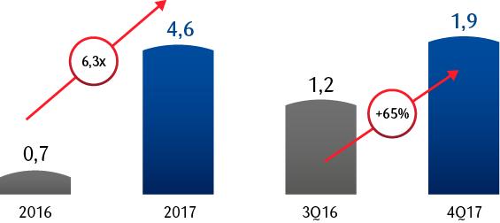 DZIAŁALNOŚĆ BIZNESOWA Segment detaliczny: Grupa PKO liderem rynku funduszy inwestycyjnych Sprzedaż netto Aktywa funduszy inwestycyjnych (mld PLN Grupa PKO liderem rynku funduszy inwestycyjnych dla