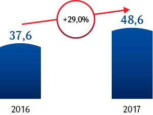 DZIAŁALNOŚĆ BIZNESOWA Segment korporacyjny: pozytywne doświadczenia klientów Depozyty Kredyty i leasing Nowy serwis ipko biznes i aplikacja mobilna dla korporacji PKO Bank Polski wprowadza nowoczesny