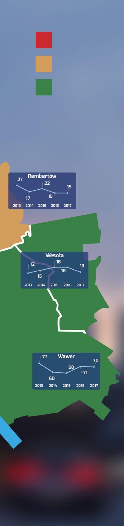 wzrost Kolizje w poszczególnych dzielnicach Nazwa dzielnicy Kolizje Kolizje z pieszym bez zmian spadek 2017 2016 2017 2016 Śródmieście 339 á 336 26 31 Mokotów 236 â 293 18 35 Wola 173 á