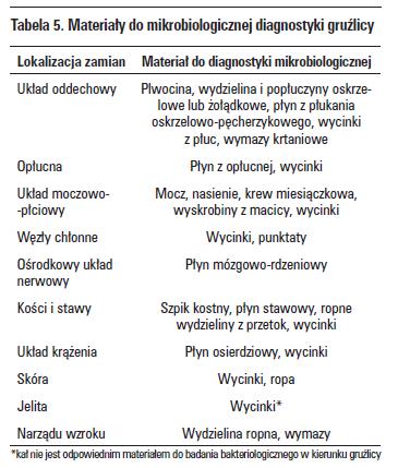 Diagnostyka gruźlicy Gruźlica wrodzona występuje bardzo rzadko do zakażenia przed porodem może dojść przez pępowinę, połknięcie zakażonego płynu owodniowego lub