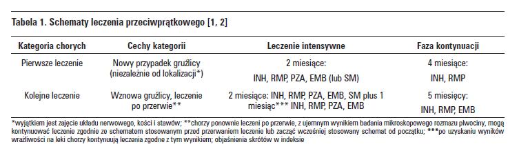 streptomycyna Zalecenia PTChP dotyczące