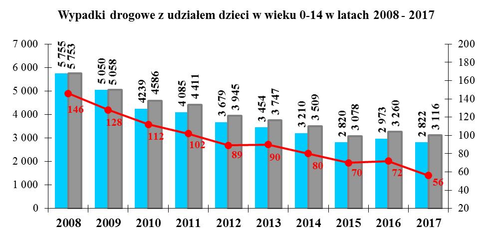 Rok Wypadki Zabici Ranni Ogółem 2008=100% Ogółem 2008=100% Ogółem 2008=100% 2008 5 755 100,0 146 100,0 5 753 100,0 2009 5 050 87,7 128 87,7 5 058 87,9 2010 4 239 73,7 112 76,7 4 586 79,7 2011 4 077