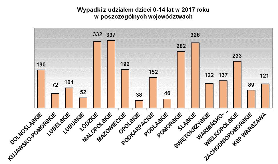 W 2017 roku dzieci w wieku 0-14 lat były sprawcami 714 wypadków (spadek o 55 wypadków w stosunku do roku 2016), zginęło w nich 15 dzieci (spadek o 3), a 725 zostało rannych (spadek o 51).