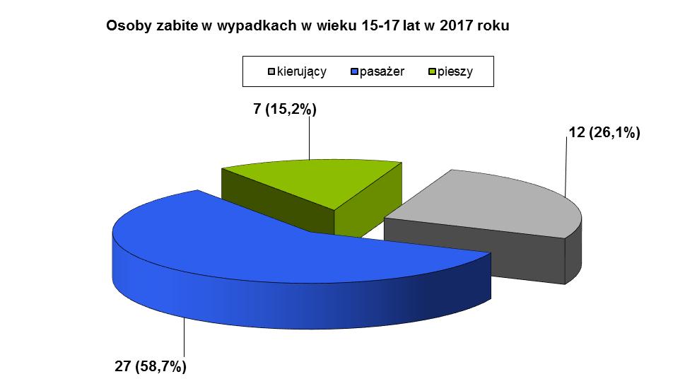 Wypadki z udziałem osób w wieku 15-17 lat w 2017 roku Wypadki Zabici Ranni 2016 2017 2016 2017 2016 2017 kierujący 582 511 22 12 458 415 pasażer 755 651 40 27 823 713 pieszy 431 388 12