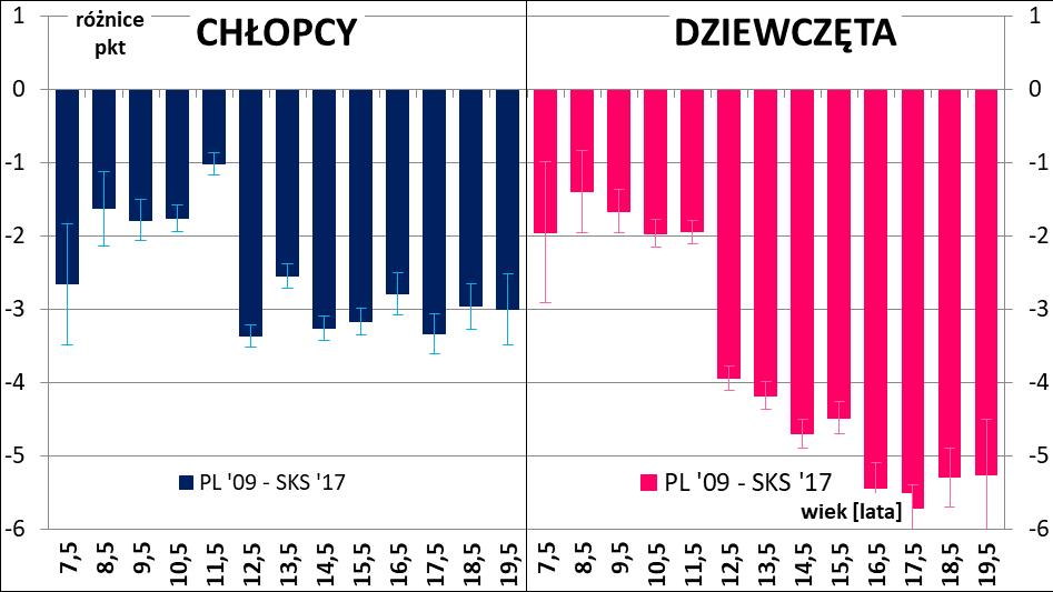 Rycina 42 Różnice w kategoriach wieku między przeciętnym czasem biegu długiego chłopców i dziewcząt w Polsce a średnim czasem tego biegu rówieśników uczestniczących w projekcie SKS, pozioma oś zero =