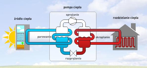 Zasada działania pompy