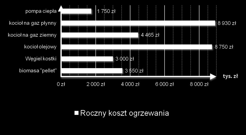 dla domu 150 m2