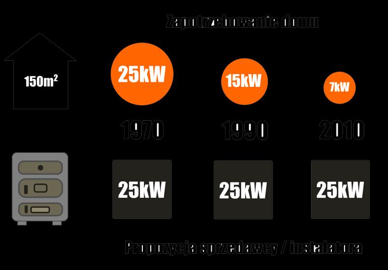 Dobór mocy urządzeń - Bardzo istotny odpowiedni dobór mocy kotła - Za mały kocioł