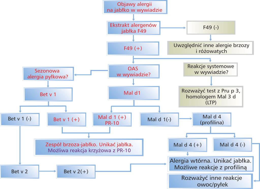 5. Wskazania dla profilaktyki w oparciu o znajomość wrażliwości alergizujących komponent molekularnych na obróbkę cieplną i działanie enzymów trawiennych 5.1.
