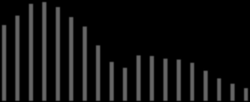 34 791 39 095 44 417 45 344 43 026 38 410 34 027 25 385 17 871 15 147 20 816 20 634 19 296 18 977 17 424 13 769 10 379 20 603 7 842 16 022 5 865 12 418 4.