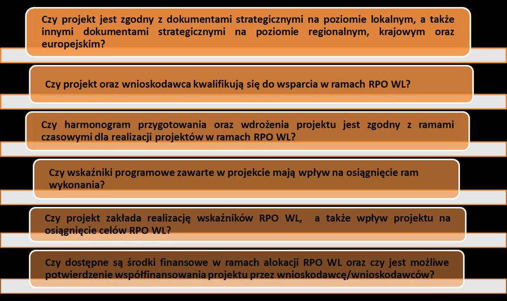 Ocena na podstawie powyższych kryteriów będzie oceną typu 0-1 i weryfikowana będzie wartościami TAK / NIE. Niespełnienie co najmniej jednego z powyższych kryteriów skutkuje odrzuceniem projektu.