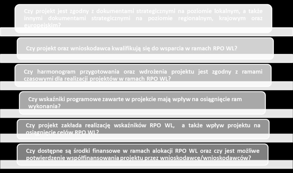 Zakończenie trybu negocjacyjno-uzgodnieniowego Projekt, który został pozytywnie oceniony otrzymuje status Zatwierdzony w ramach RPO WL.