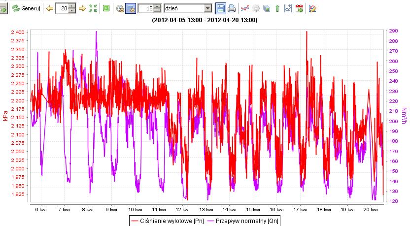 Rys. 1. Krzywe przebiegu zmiany nadciśnienia oraz strumienia gazu opuszczającego reduktor stacji redukcyjnej niskiego ciśnienia wylotowego w okresie 5.04. 20.04.2012 r.