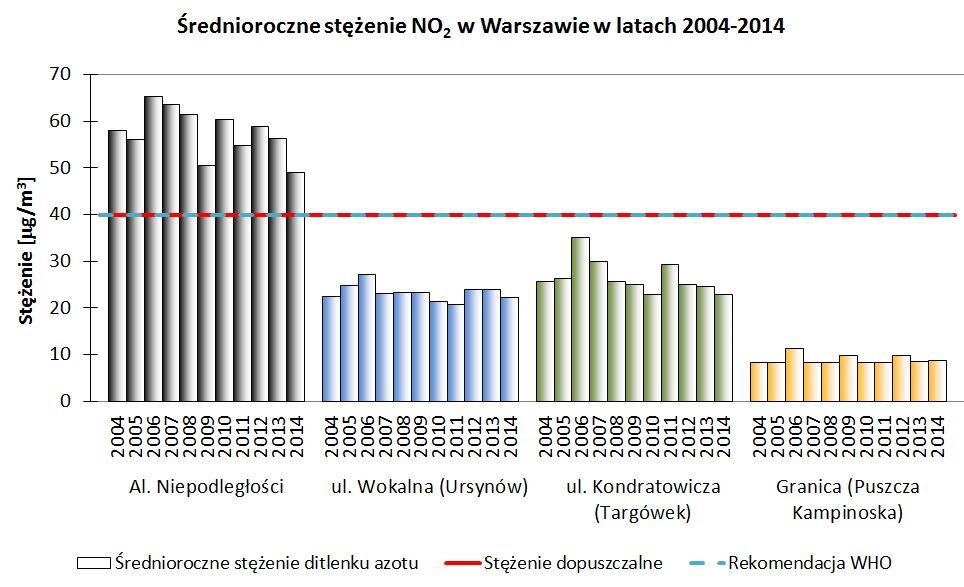 JAKOŚĆ POWIETRZA WWARSZAWIE ow porównaniu z wieloma polskimi miastami jakość powietrza jest zatem relatywnie dobra, ale