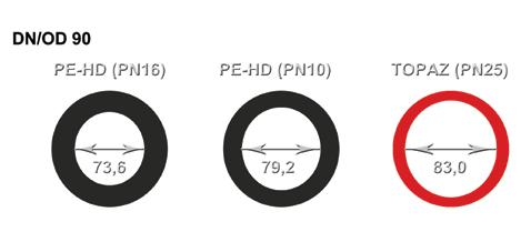 Przekrój hydrauliczny rur TOPAZ DN/OD 90 PFA 25 w stosunku do rur PE100 SDR 17 90 x 5,4 PN10 jest większy o 7%, a w stosunku do rur PE100 SDR 11 90x8,2 PN16 jest większy o 27%.