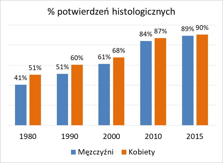 REJESTRACJI Wszystkie nowotwory złośliwe (ICD-10 C00- D09) Klasyfikacja ICD-O-3 do kodowania histologii nowotworu 16