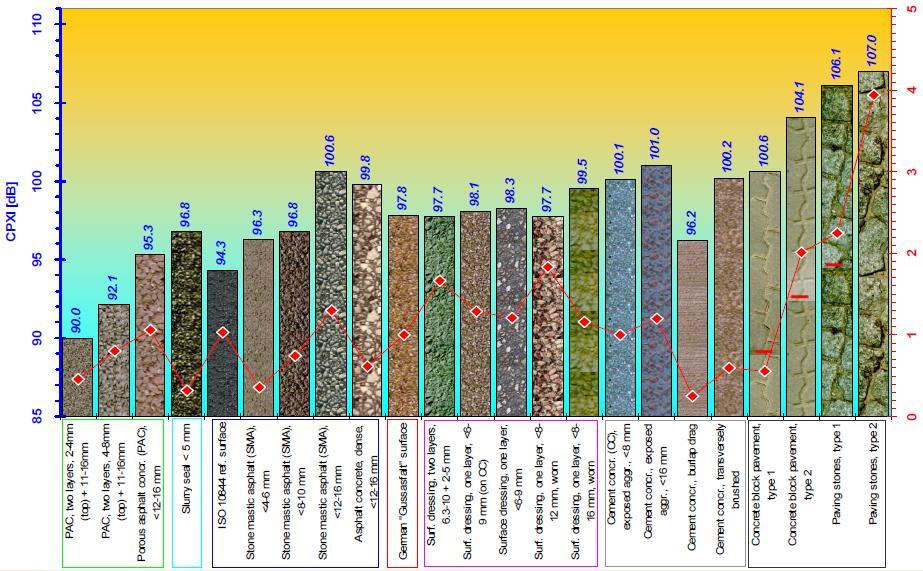 Ponieważ nawierzchnie porowate i poroelastyczne (tzw. ciche nawierzchnie - NC) powinny być stosowane dla dróg, na których prędkość potoku ruchu wynosi 60 km/godz.