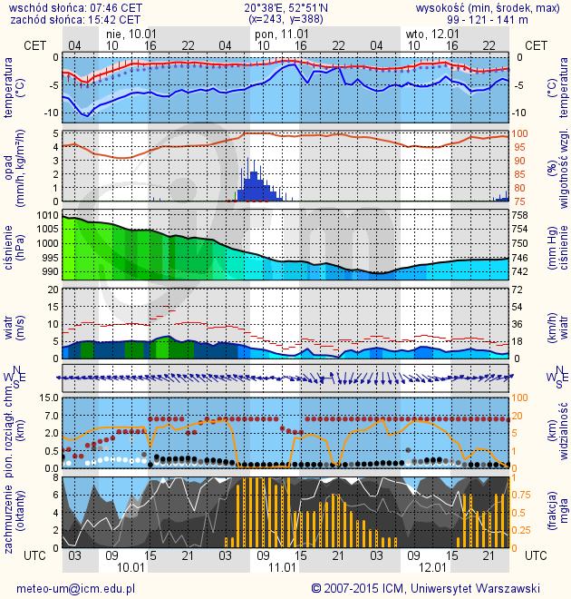 METEOROGRAMY dla głównych miast województwa