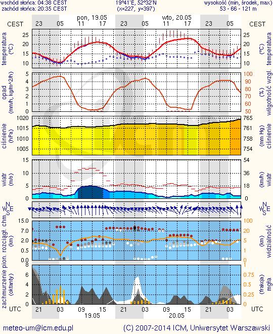 METEOROGRAMY dla głównych miast województwa