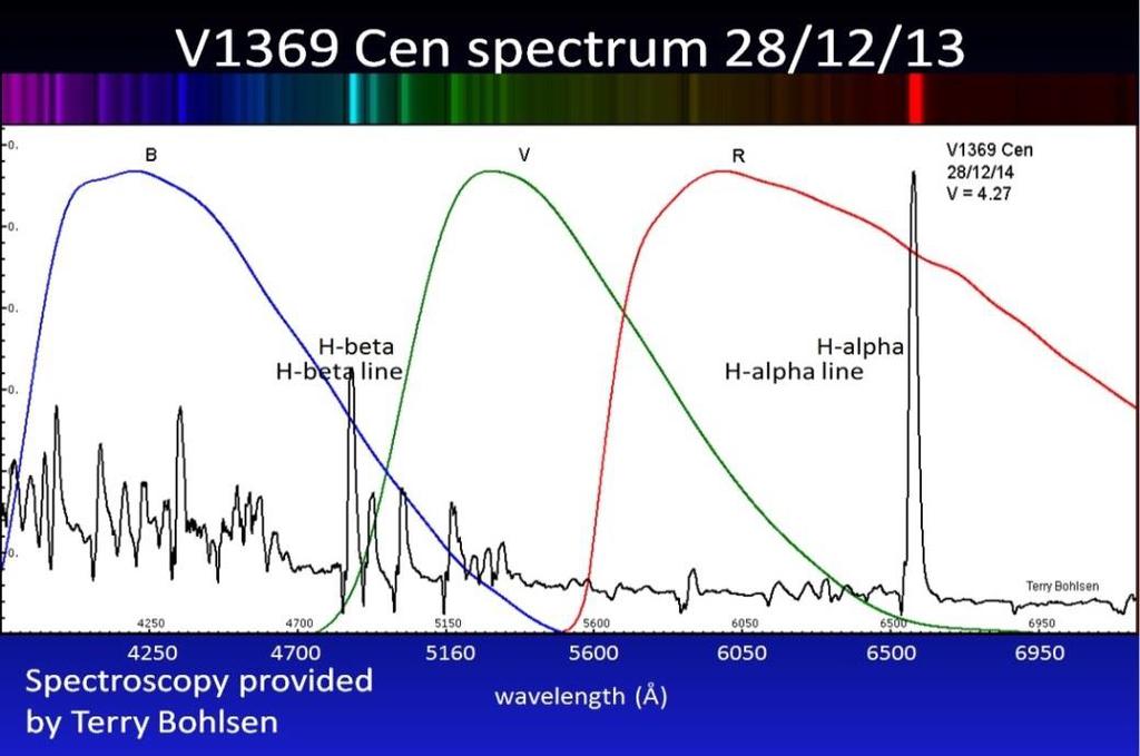 Rysunek 6.7. Widmo V1369 Cen (Nova Centauri 2013) zarejestrowane około 2 tygodnie po maksimum jasności pokazujące silne linie emisyjne H alfa i H beta.