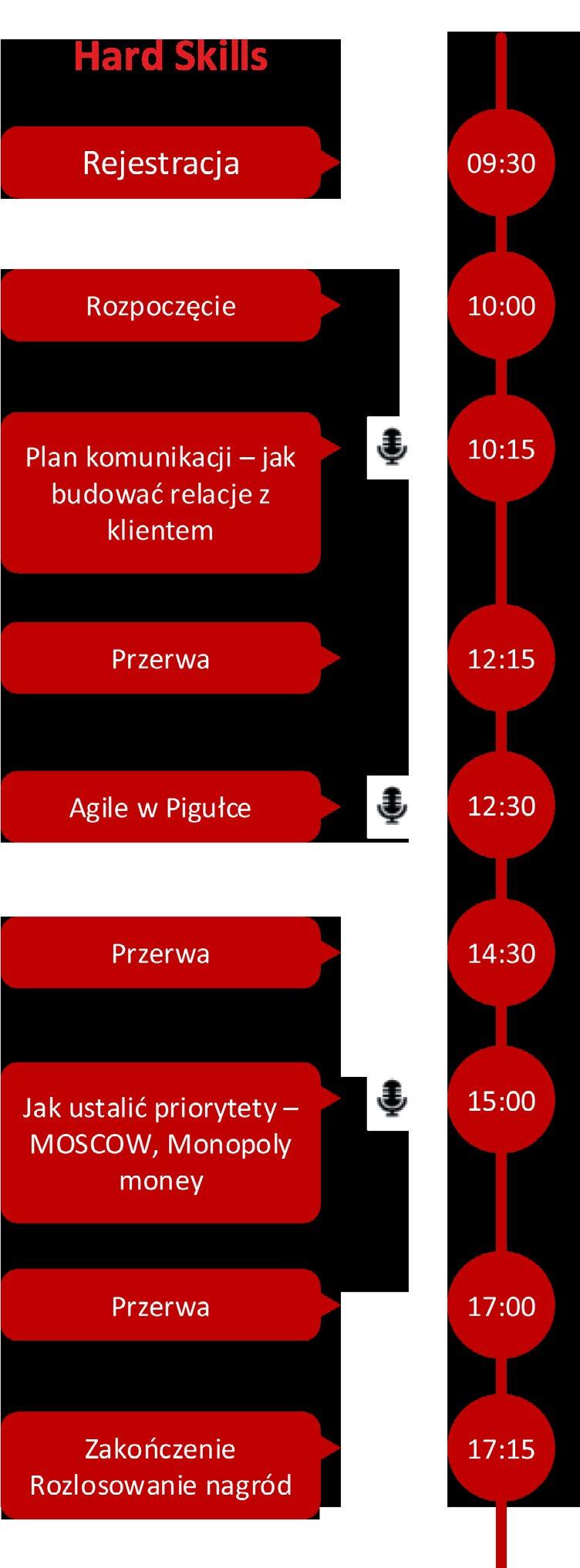 Hard Skills: Plan komunikacji jak budować relacje z klientem Warsztat będzie prowadzony w sposób interaktywny tak, aby każdy z uczestników poczuł się jak uczestnik prawdziwego projektu.