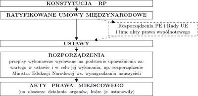 Podstawowe akty prawne dotyczące wyrobów budowlanych (reakcja na ogień) ostatnia ważna zmiana Źródło: https://pl.wikibooks.