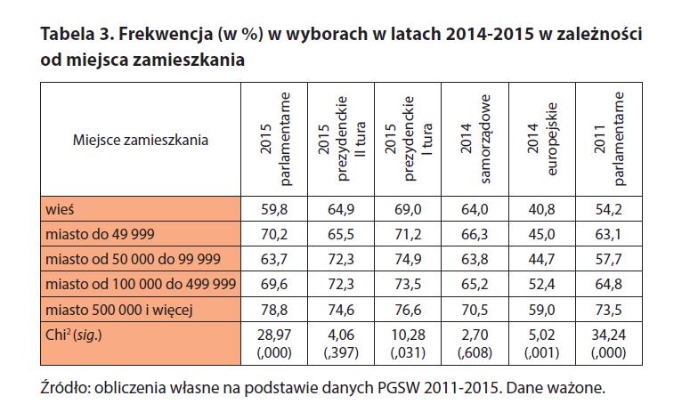 7. Następnie poproś uczniów i uczennice, aby samodzielnie, na kartkach zapisali swoje stanowisko w odpowiedzi na pytanie: Czy frekwencja ma wpływ na jakość demokracji?