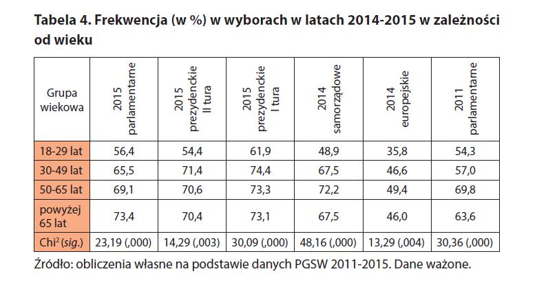 Źródło: Demokratyczny Audyt Polski 2: demokracja wyborcza w Polsce lat 2014-2015, red. R.Markowski, wyd. RPO, s. 38, [w:] https://www.rpo.gov.