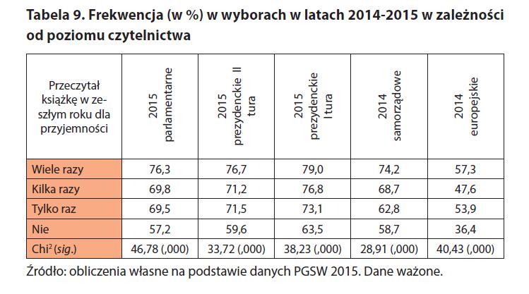 Źródło: Demokratyczny Audyt Polski 2: demokracja wyborcza w Polsce lat 2014-2015, red. R.Markowski, wyd. RPO, s. 44, [w:] https://www.rpo.gov.