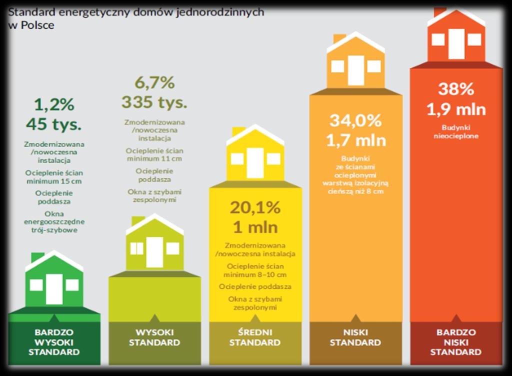 Zużycie energii Standard budynków jednorodzinnych