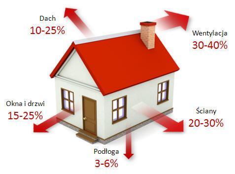 Straty ciepła Źródło: www.