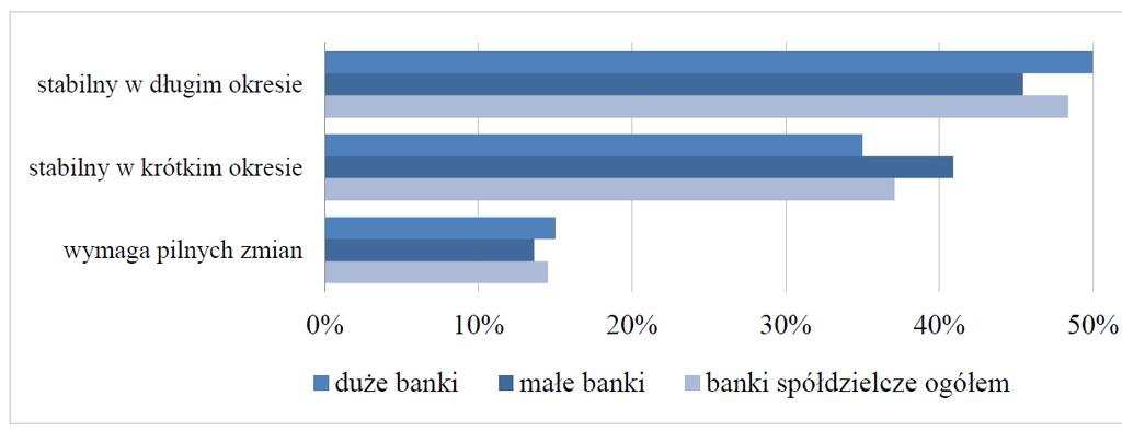 Ocena stabilności modelu bankowości