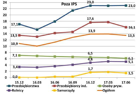 Należności poza IPS - jakość 13,5% Źródło: