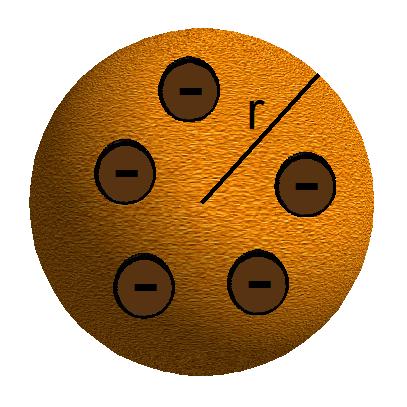 Rys.III.5. Plum pudding model ( ciasto z rodzynkami ) model atomu Thomsona. Weryfikacja modelu Rutherford (1911) poprzez swoje doświadczenie (rozpraszanie cząstek α) wykluczył model Thomsona.