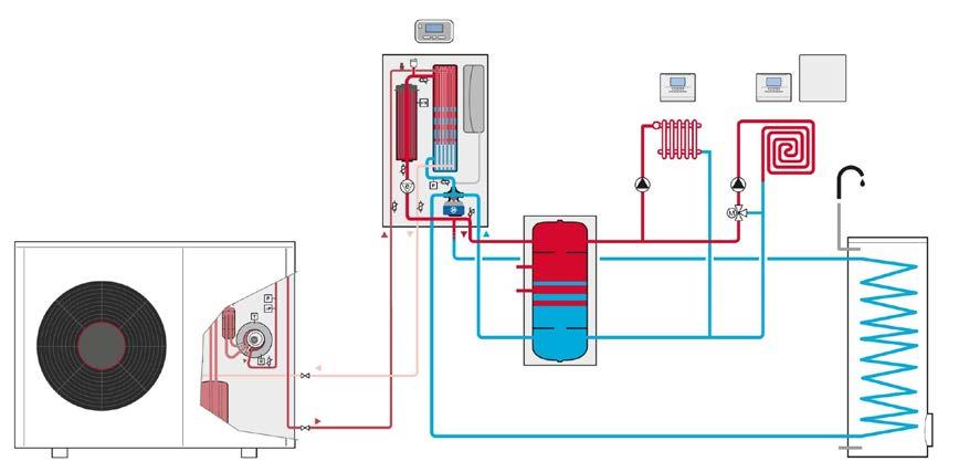 Moduł hydrauliczny sprzęgła hydraulicznie rozdziela obieg generatora ciepła i dwa obiegi grzewcze, a w razie konieczności zapewnia ciepło dla procesu odszraniania pompy ciepła (wymagane w przypadku
