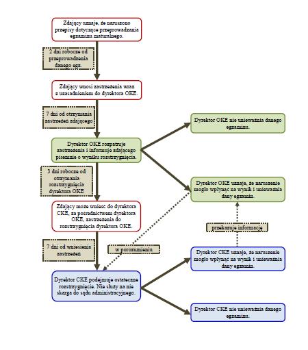 Unieważnianie egzaminu maturalnego Szczegółowe