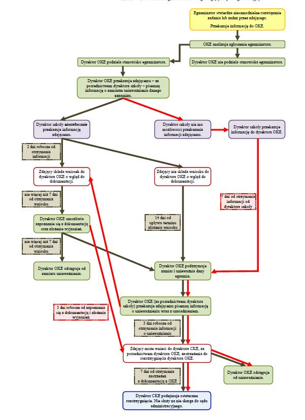 Unieważnianie egzaminu maturalnego Szczegółowe zasady unieważniania w