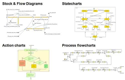 Program symulacyjny AnyLogic Na graficzny język projektowania modeli w programie AnyLogic składają się następujące elementy: Diagramy przepływu i schematy blokowe (ang.