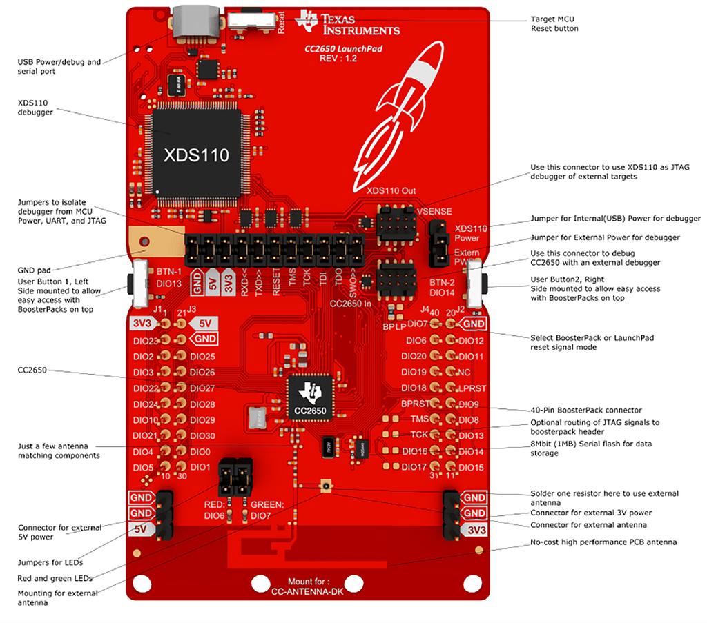 dla wersji układów CC26xx obsługujących jeden standard komunikacyjny: CC2640 Bluetooth Low Energy, CC2630 ZigBee/6LoWPAN, oraz CC2620 ZigBee RF4CE. Układ CC2650 wyróżnia się bardzo małym poborem mocy.
