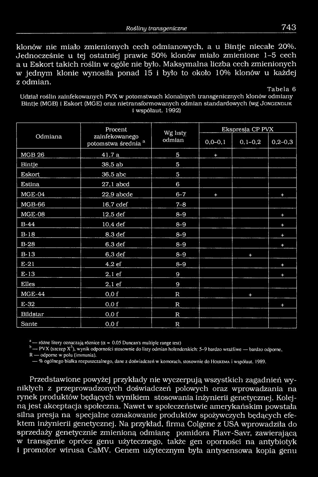 T a b e la 6 Udział roślin zainfekowanych PVX w potomstwach klonalnych transgenicznych klonów odmiany Bintje (MGB) i Eskort (MGE) oraz nietransformowanych odmian standardowych (wg J o n g e n d ijk i