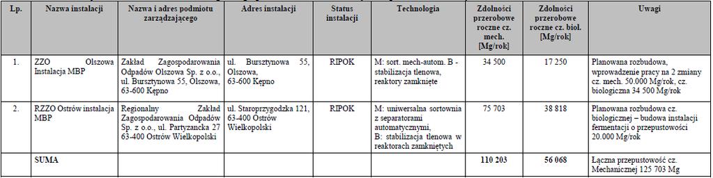 części biologicznej 56 068 Mg/rok.