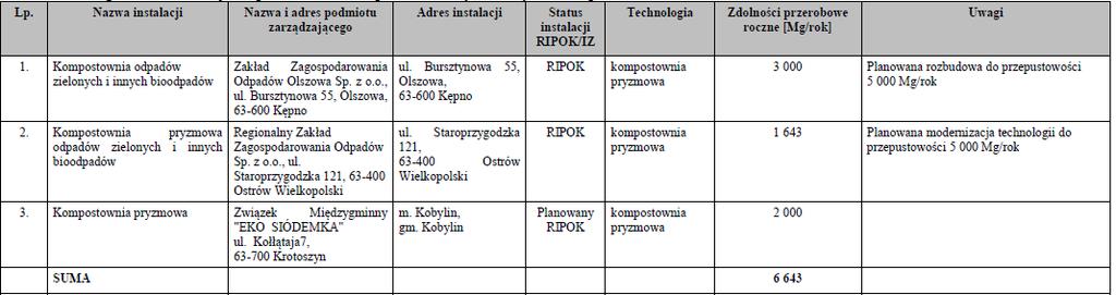 W Regionie IX przewiduje się docelowo funkcjonowanie trzech instalacji o statusie RIPOK do przetwarzania odpadów zielonych i innych bioodpadów o statusie instalacji RIPOK.