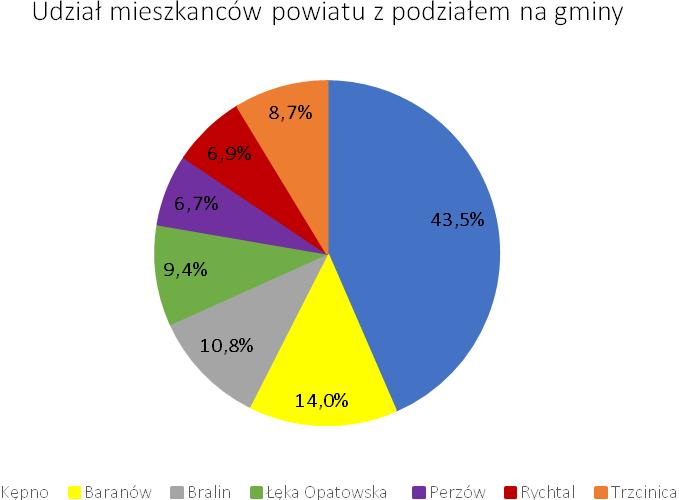 liczebności jest gmina Baranów (14%), a dalej Bralin (10,8 %), Łęka Opatowska i Trzcinica (około 9%). Gminami o najmniejszej liczbie ludności jest Perzów i Rychtal (około 7%). Wykres 2.