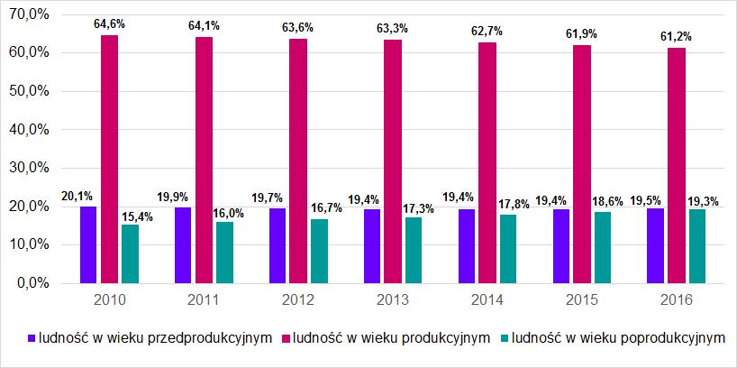 W 2016 roku ludność w wieku produkcyjnym stanowiła 61,2 % ogółu mieszkańców Gminy Góra Kalwaria. Osoby w wieku przedprodukcyjnym stanowiły 19,5%, a osoby w wieku poprodukcyjnym 19,3%.