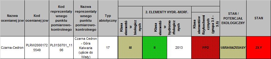 JAKOŚĆ WÓD POWIERZCHNIOWYCH Program monitoringu jakości wód powierzchniowych na terenie województwa mazowieckiego prowadzi WIOŚ w Warszawie.