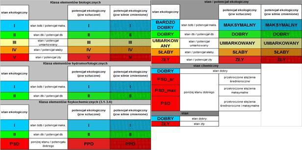 w sprawie sposobu klasyfikacji stanu jednolitych części wód powierzchniowych oraz środowiskowych norm jakości dla substancji priorytetowych (Dz. U. z 2016 r. poz. 1187) oraz wytycznych GIOŚ.