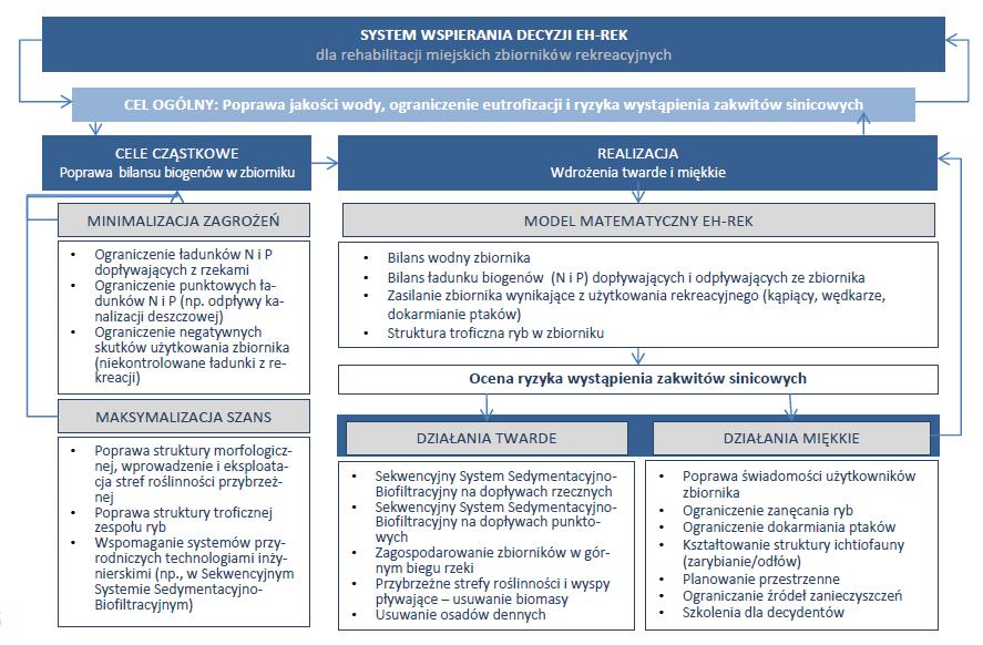 prowadzić będzie badania monitoringowe mające na celu określenie skuteczności podjętych działań w celu utrzymania dobrego stanu wód w tym zbiorniku. Działanie A6.